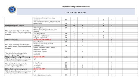 2024 Electronics Engineering Board Exam Coverage.